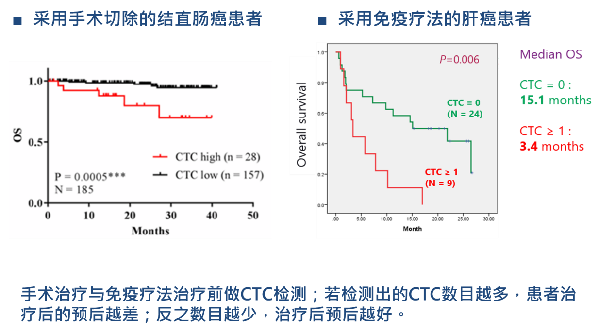 4、癌癥療效監(jiān)控：CTCs檢測用于結直腸癌、肝癌治療的預后預測.png