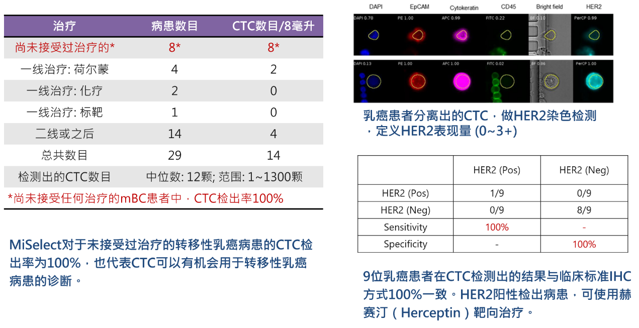 3、癌癥診斷：CTCs用于轉移性乳癌診斷與HER2檢測.png